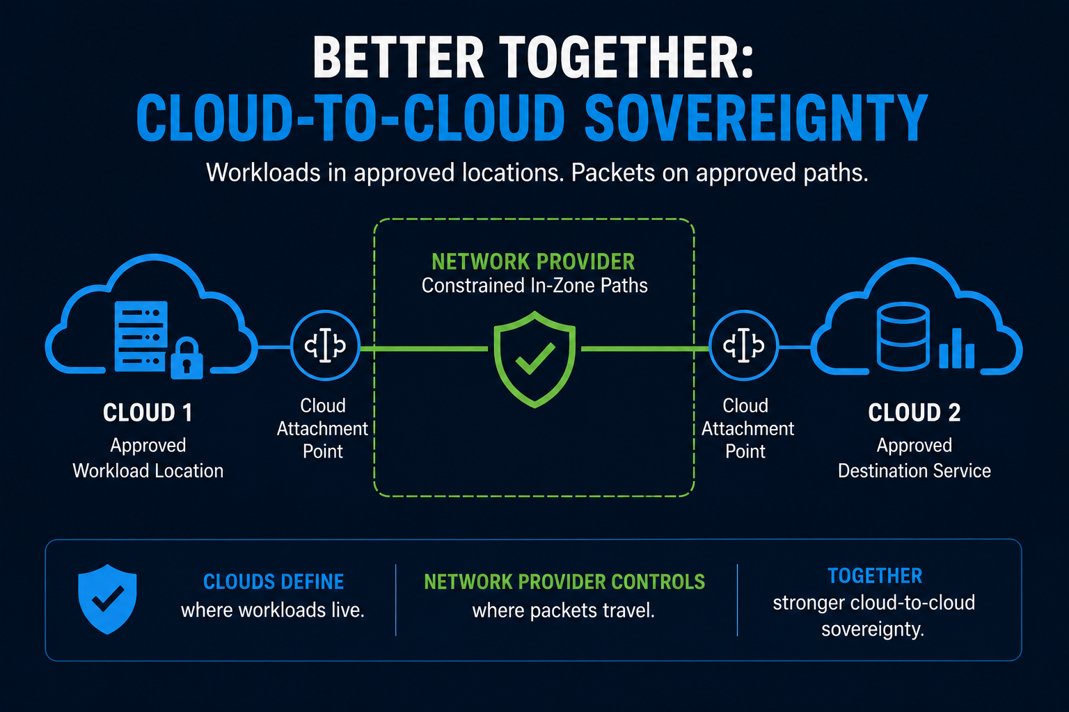 Diagram showing a better-together cloud-to-cloud sovereignty model